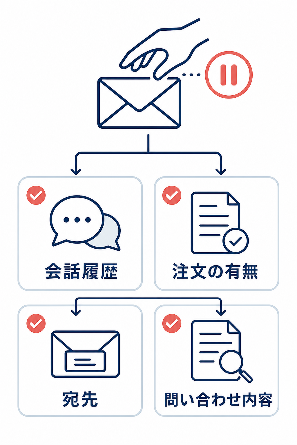 不審な問い合わせを受けた際に、会話履歴、注文の有無、宛先、問い合わせ内容を照合するチェック図。