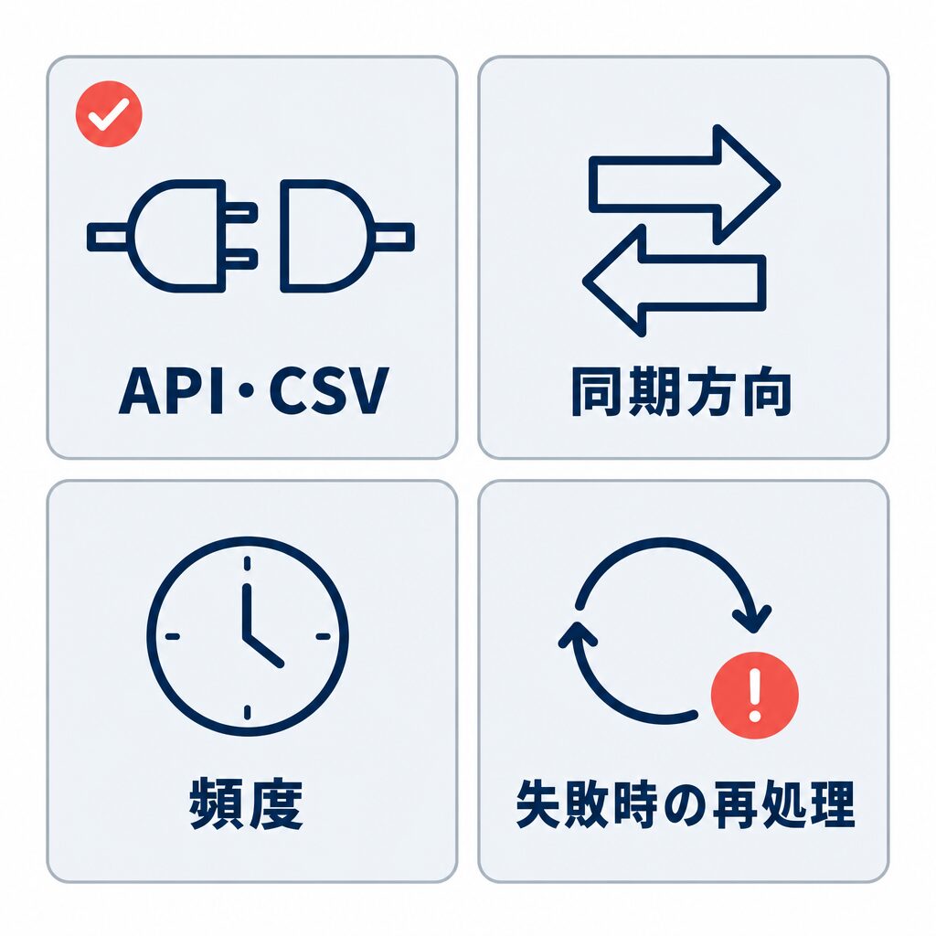 API・CSV、同期方向、頻度、失敗時の再処理という、基幹システム・WMS連携で確認する4項目を示したチェックリスト図。