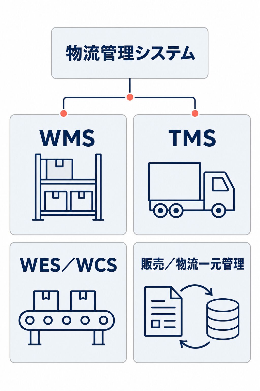 物流管理システムを上位概念として、WMS、TMS、WES/WCS、販売/物流一元管理の4領域を示す関係図