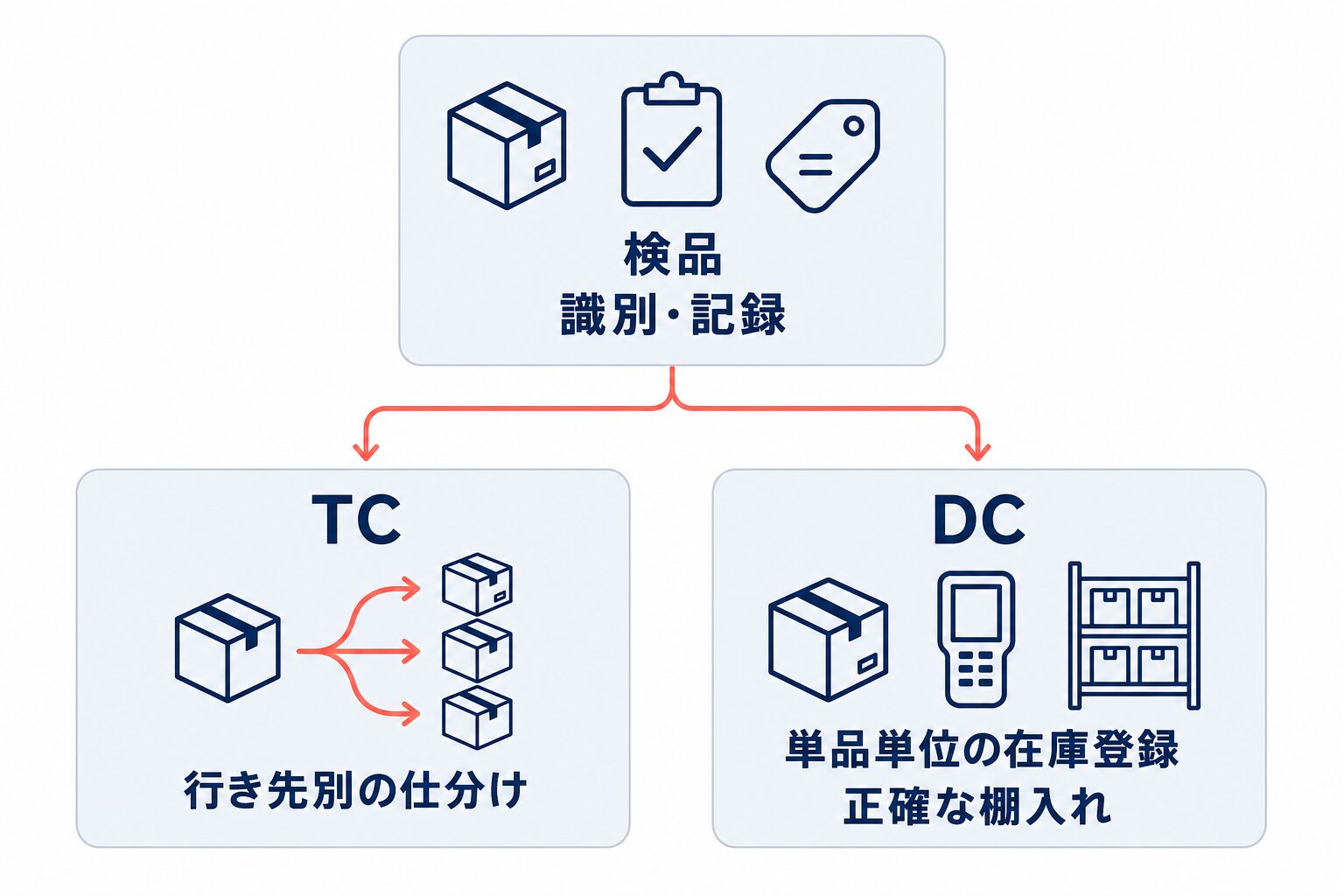 検品と識別・記録を共通工程として、TCは行き先別の仕分け、DCは単品単位の在庫登録と正確な棚入れを重視する比較図。
