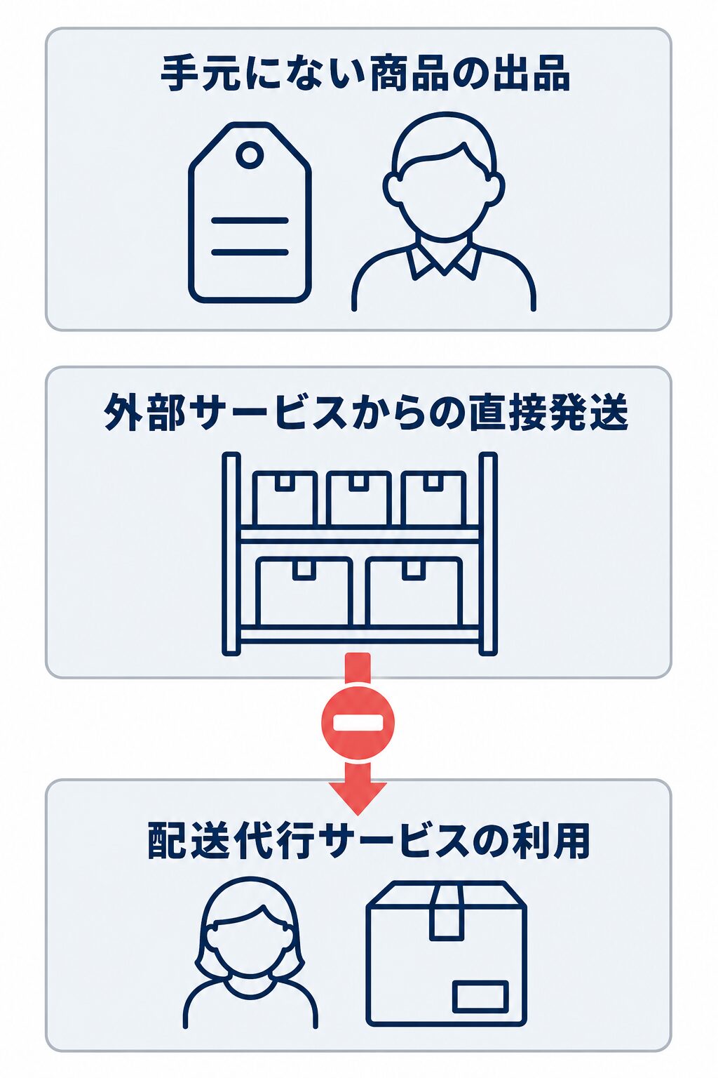 手元にない商品の出品から外部サービスからの直接発送、配送代行サービスの利用へ進む流れに停止記号を重ねた図