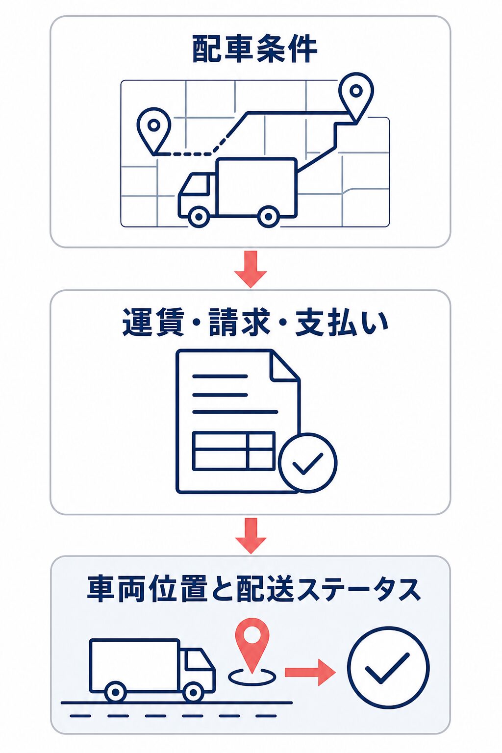 配車条件、運賃・請求・支払い、車両位置と配送ステータスを示すTMSの輸配送管理フロー図