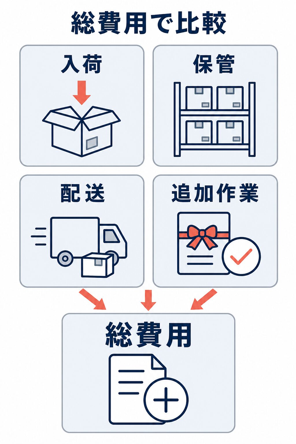入荷、保管、配送、追加作業の4費目を合計して総費用で比較する図
