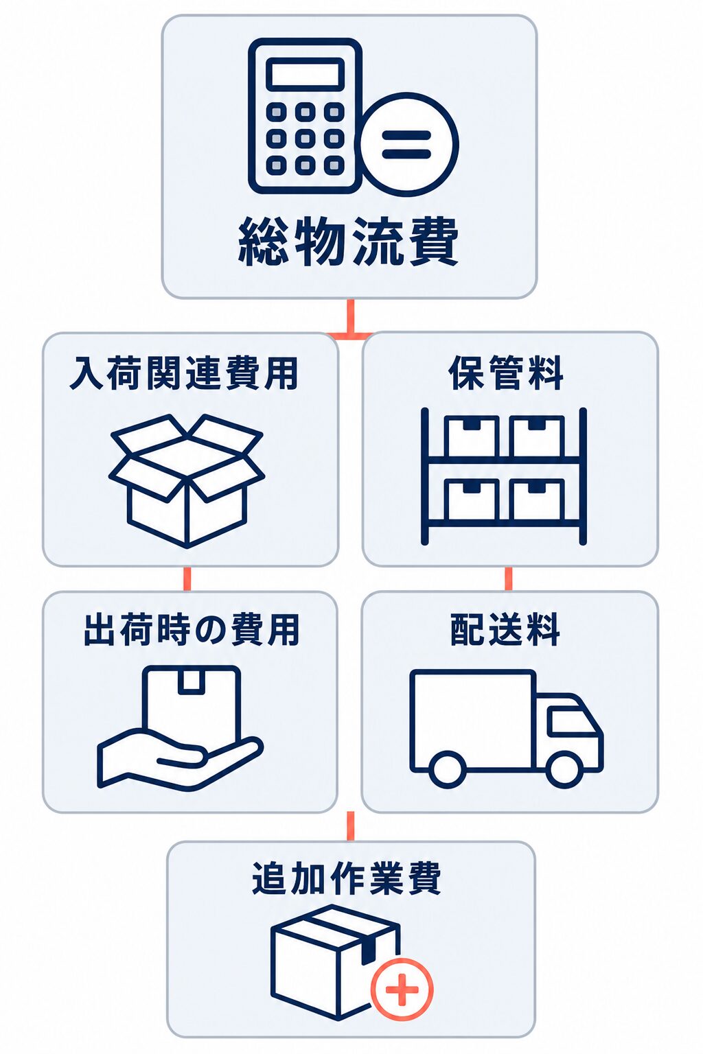 総物流費を入荷関連費用、保管料、出荷時の費用、配送料、追加作業費で捉える図