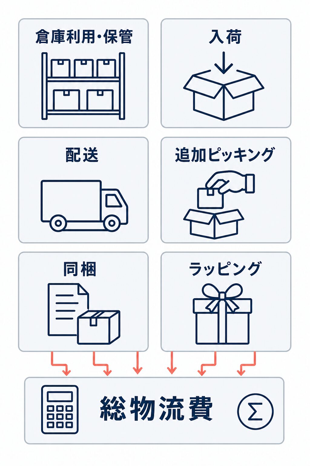 倉庫利用・保管、入荷、配送、追加ピッキング、同梱、ラッピングを合計して総物流費を比較する図