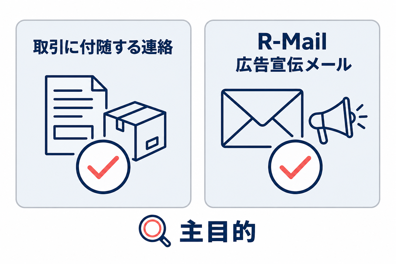 取引に付随する連絡と、R-Mailで送る広告宣伝メールを主目的で分けて示した左右比較図。