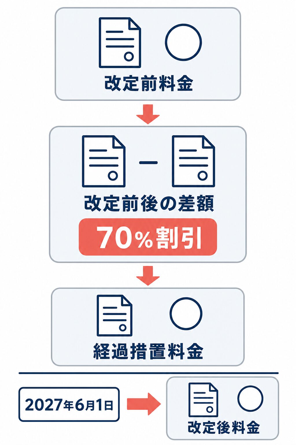 改定前料金に差額の30％を加えて経過措置料金となり、2027年6月1日から改定後料金へ移る流れ