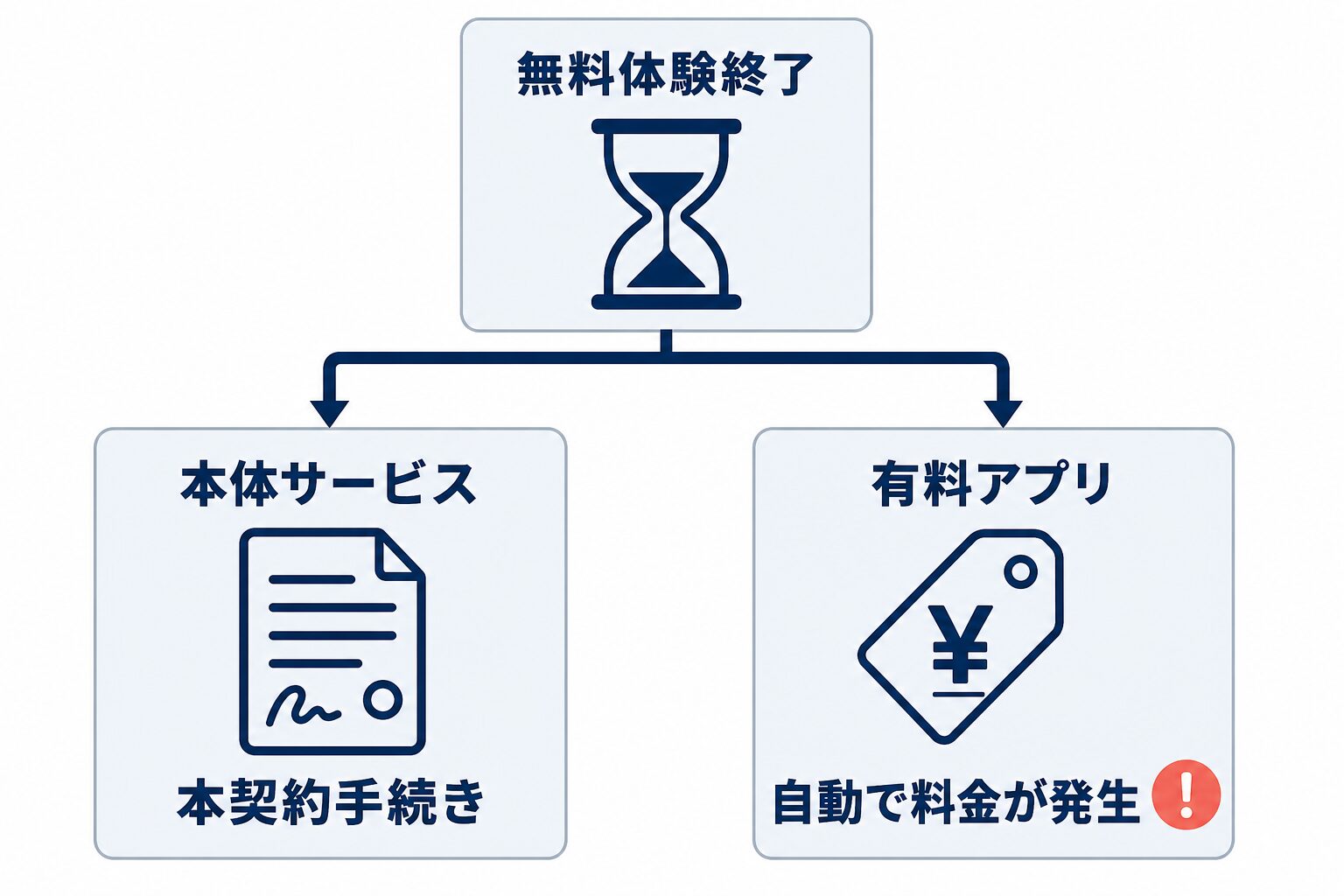 無料体験終了後、本体サービスは本契約手続き、有料アプリは自動で料金が発生する扱いの違いを示す比較図