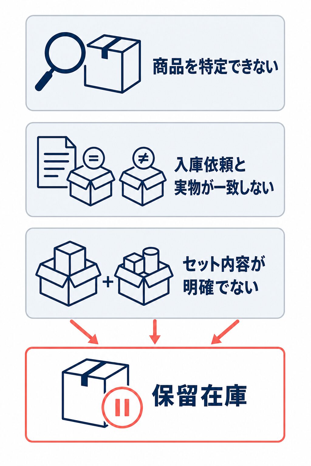 商品を特定できない、入庫依頼と実物が一致しない、セット内容が明確でないという3つの不備が、保留在庫につながることを示す図。