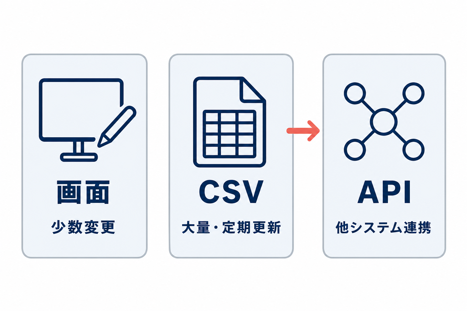 少数変更は画面、大量・定期更新はCSV、他システム連携はAPIと示した3方式の選択図