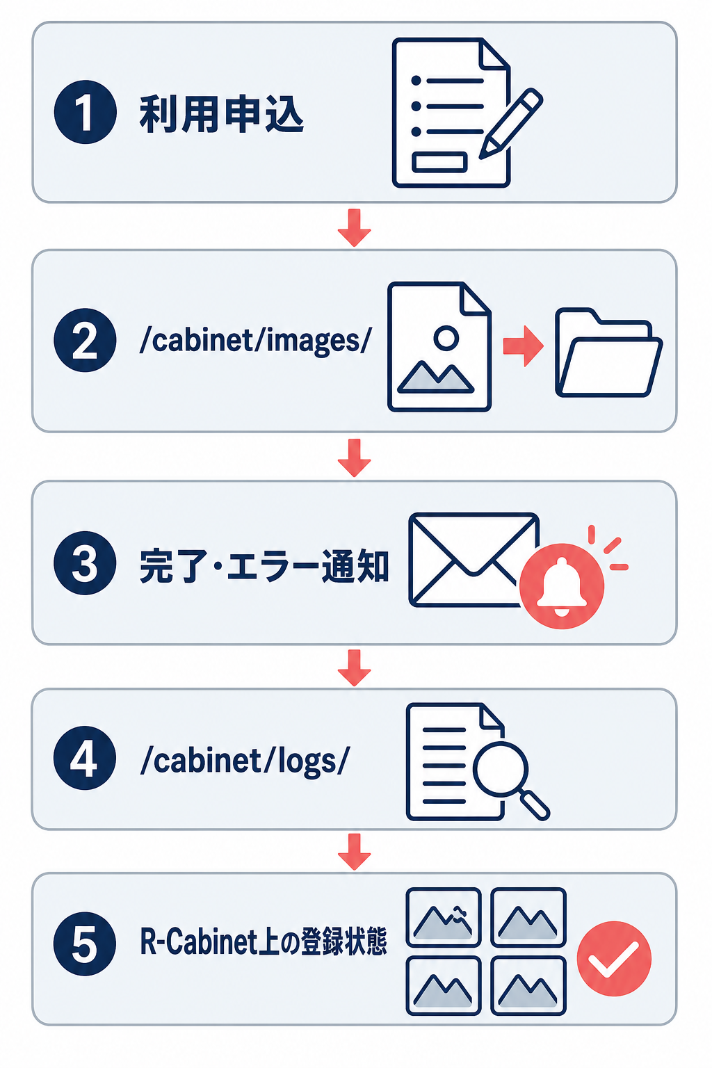 画像一括登録で利用申込、cabinet imagesへの配置、完了・エラー通知、cabinet logs、R-Cabinet上の登録状態を確認する順序を示した図。