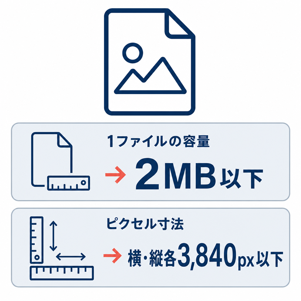 R-Cabinetへ登録する1画像の容量は2MB以下、寸法は横・縦各3,840px以下と示す図