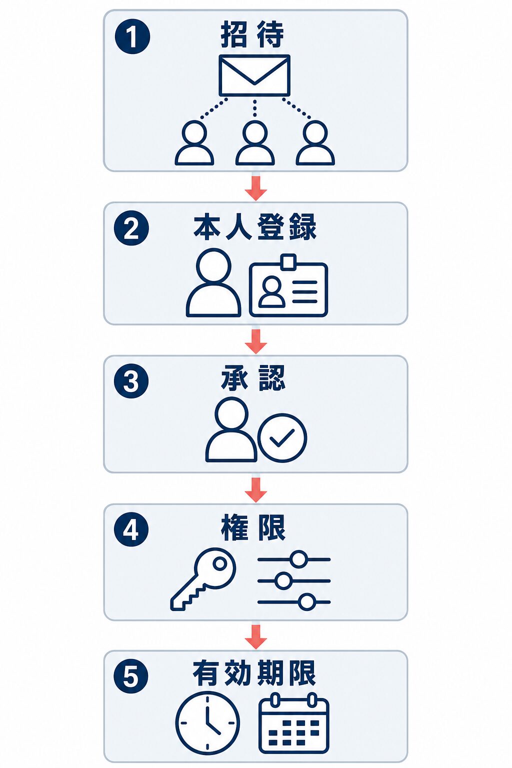 楽天RMSの利用者管理を、招待、本人登録、承認、権限、有効期限の順に示した縦型フロー。