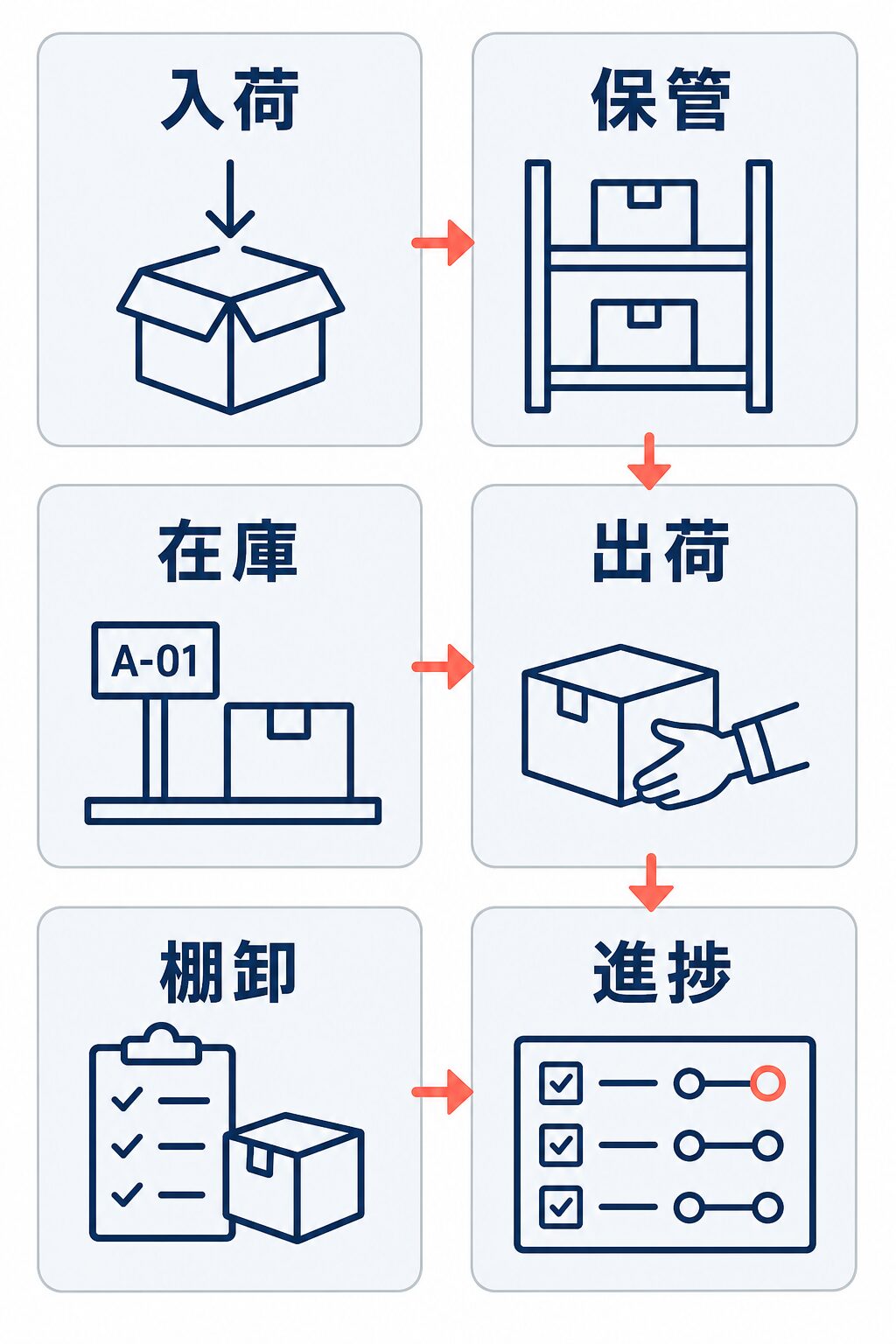 入荷、保管、在庫、出荷、棚卸、進捗の6業務を2列3段のカードと矢印で示した、WMSが支援する倉庫内業務の流れ。