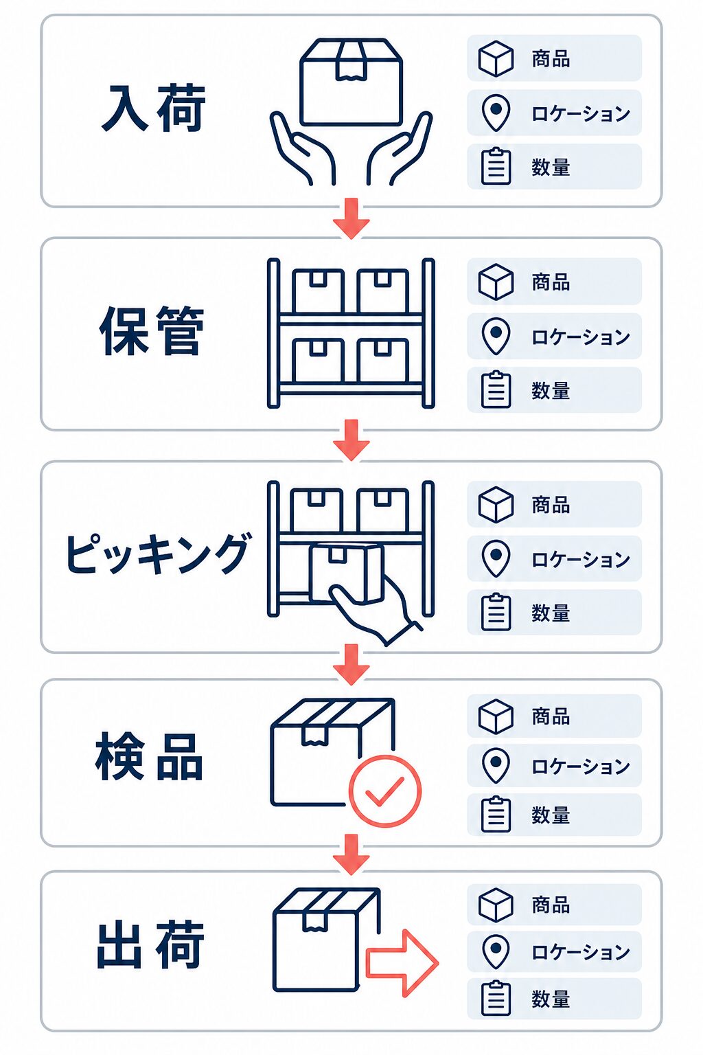 入荷、保管、ピッキング、検品、出荷の各工程で、商品・ロケーション・数量を記録・照合する流れを示した図