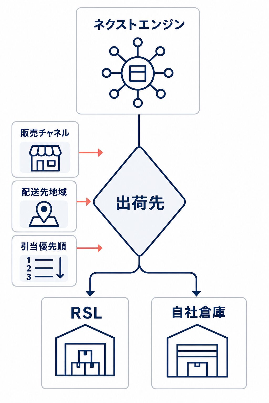 ネクストエンジンで販売チャネル、配送先地域、引当優先順をもとに、RSLと自社倉庫へ出荷先を振り分ける概念図。