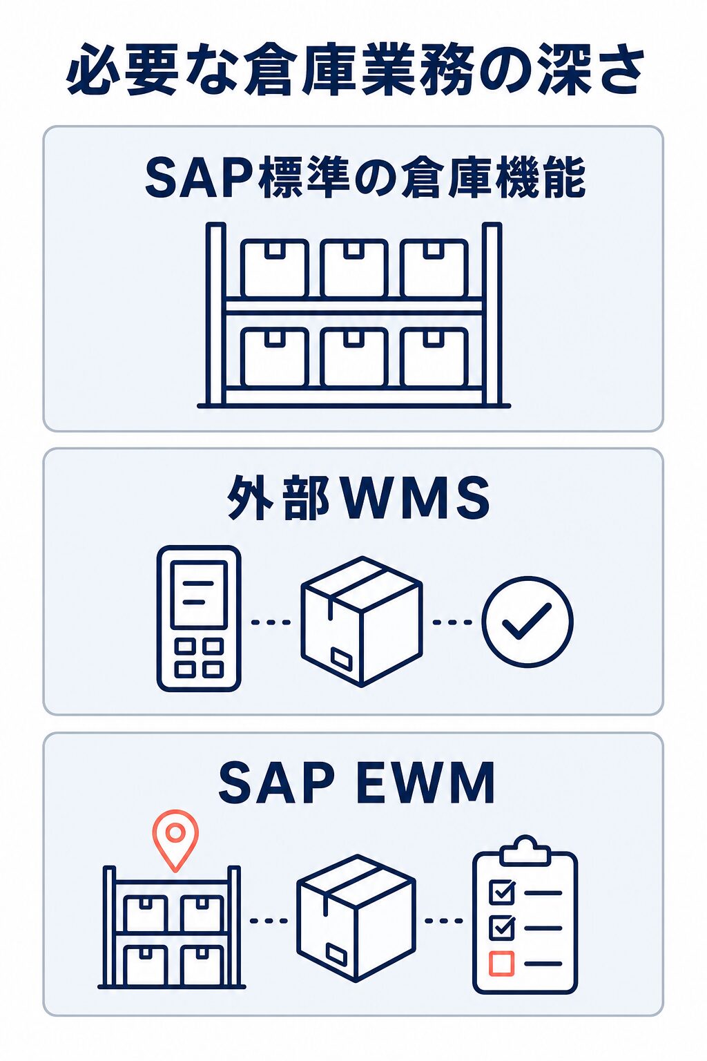 必要な倉庫業務の深さという判断観点のもと、SAP標準の倉庫機能、外部WMS、SAP EWMを3カードで示す図