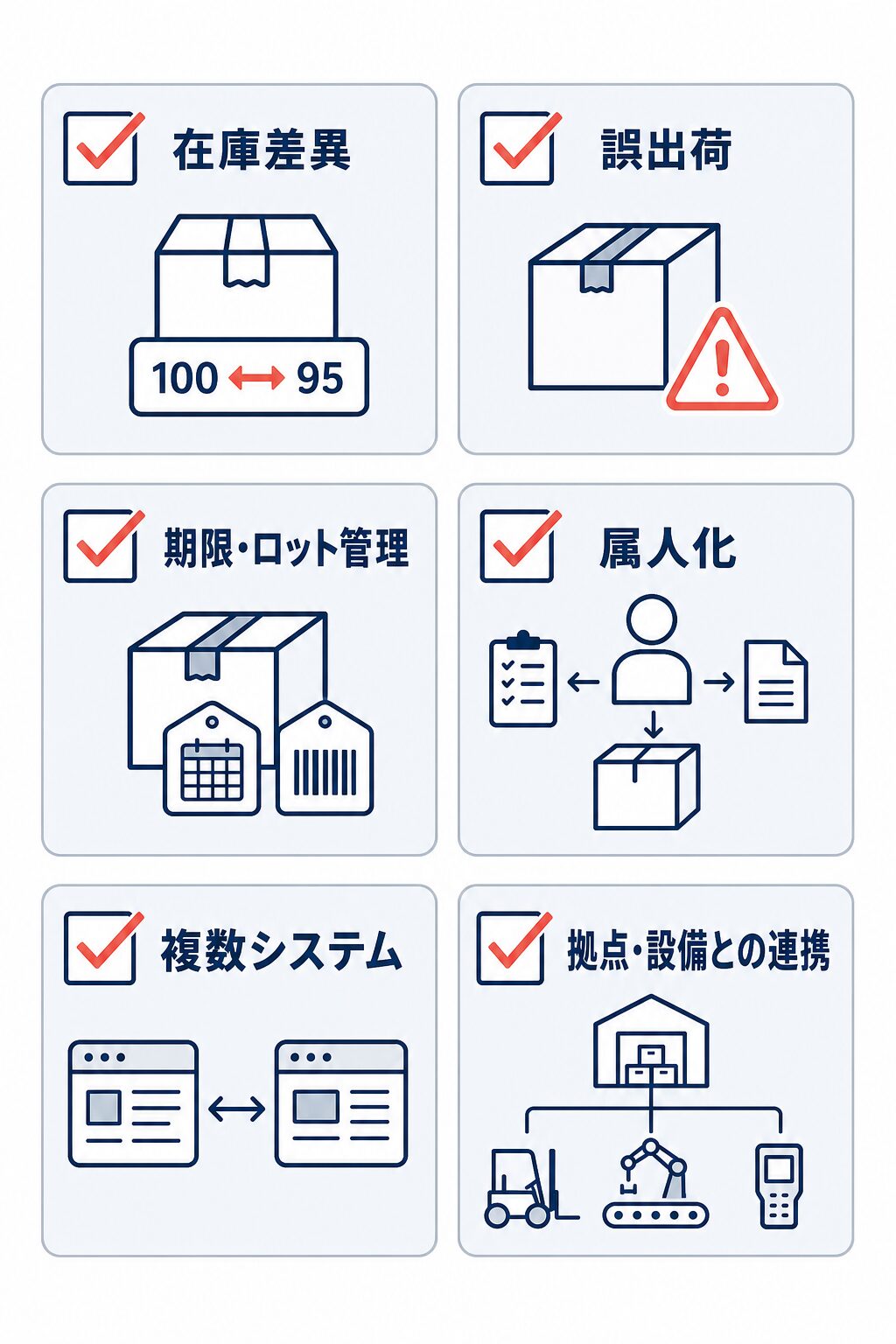 在庫差異、誤出荷、期限・ロット管理、属人化、複数システム、拠点・設備との連携をチェック項目として並べたWMS導入検討の図。