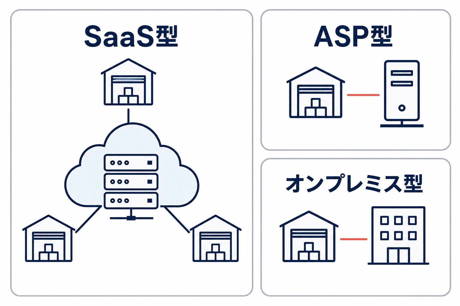 共通基盤を複数社で利用するSaaS型と、顧客ごとの環境を示すASP型・オンプレミス型の構成比較図