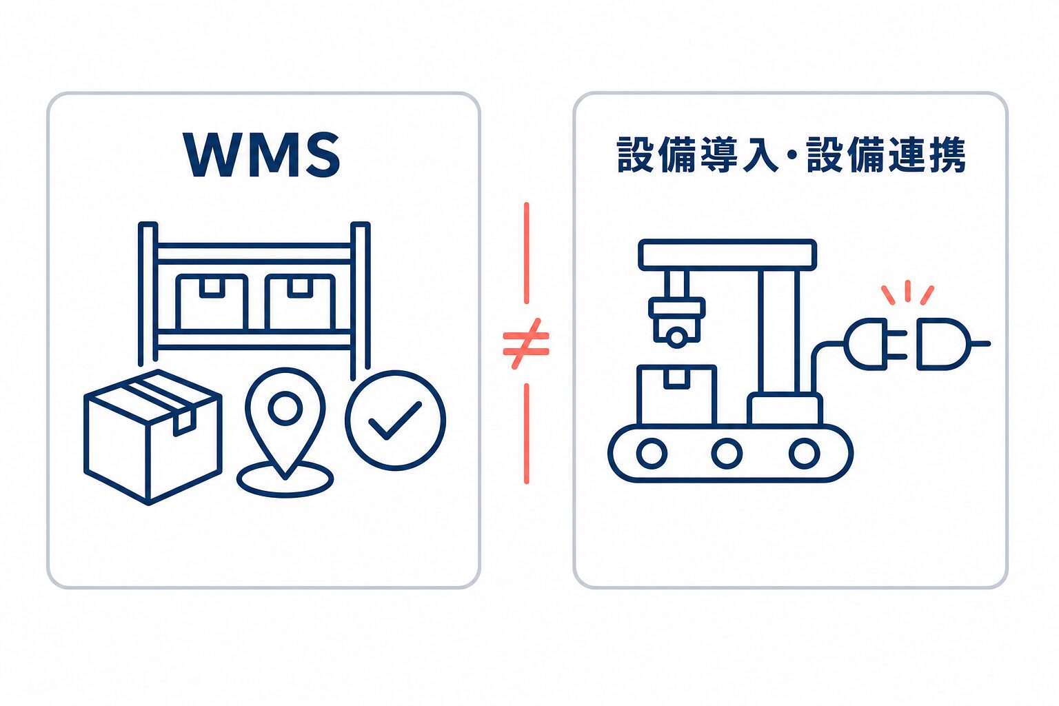 WMSと、別投資として切り分ける設備導入・設備連携の対象範囲を左右で比較した図。