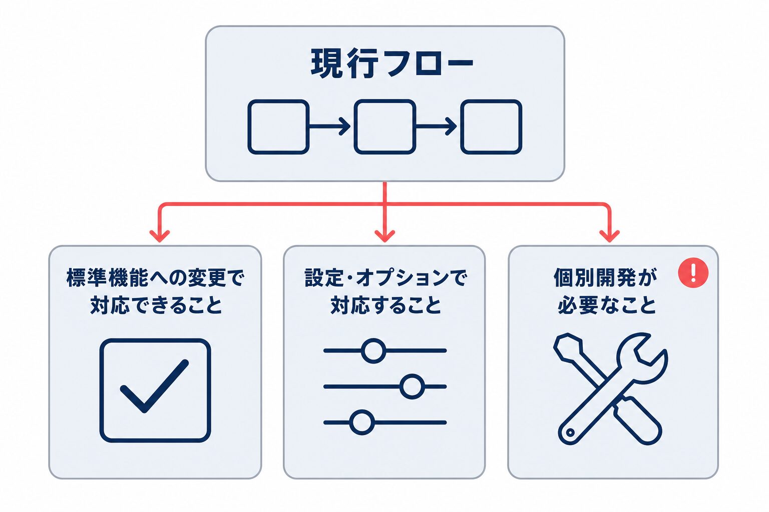現行フローを標準機能への変更、設定・オプション、個別開発の3区分に分ける評価フロー