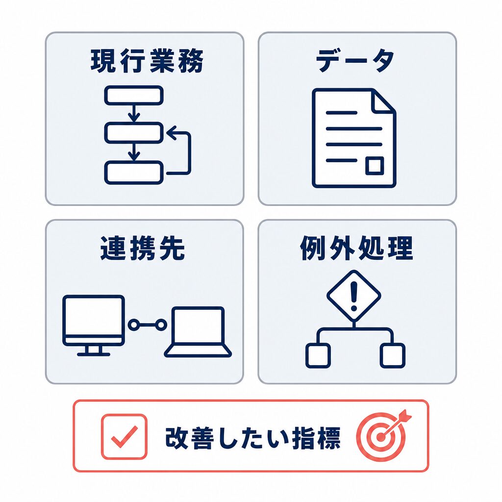 WMS導入前に現行業務、データ、連携先、例外処理を棚卸しし、改善したい指標を定めることを示すチェックリスト図