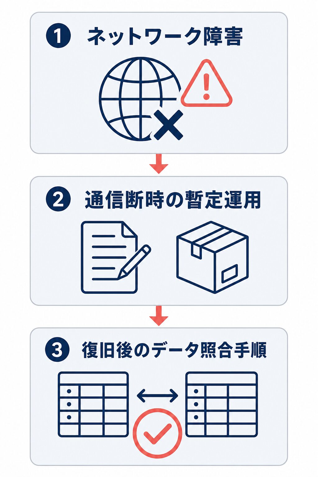 ネットワーク障害時に通信断時の暫定運用を行い、復旧後にデータ照合する流れを示した図