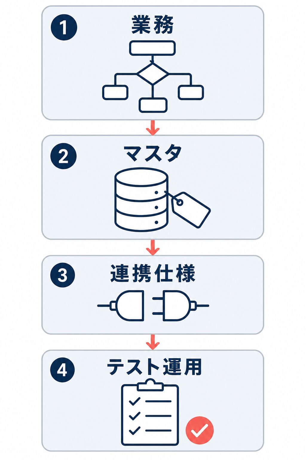 業務、マスタ、連携仕様を整理し、テスト運用へ進むSaaS型WMS導入準備のフロー