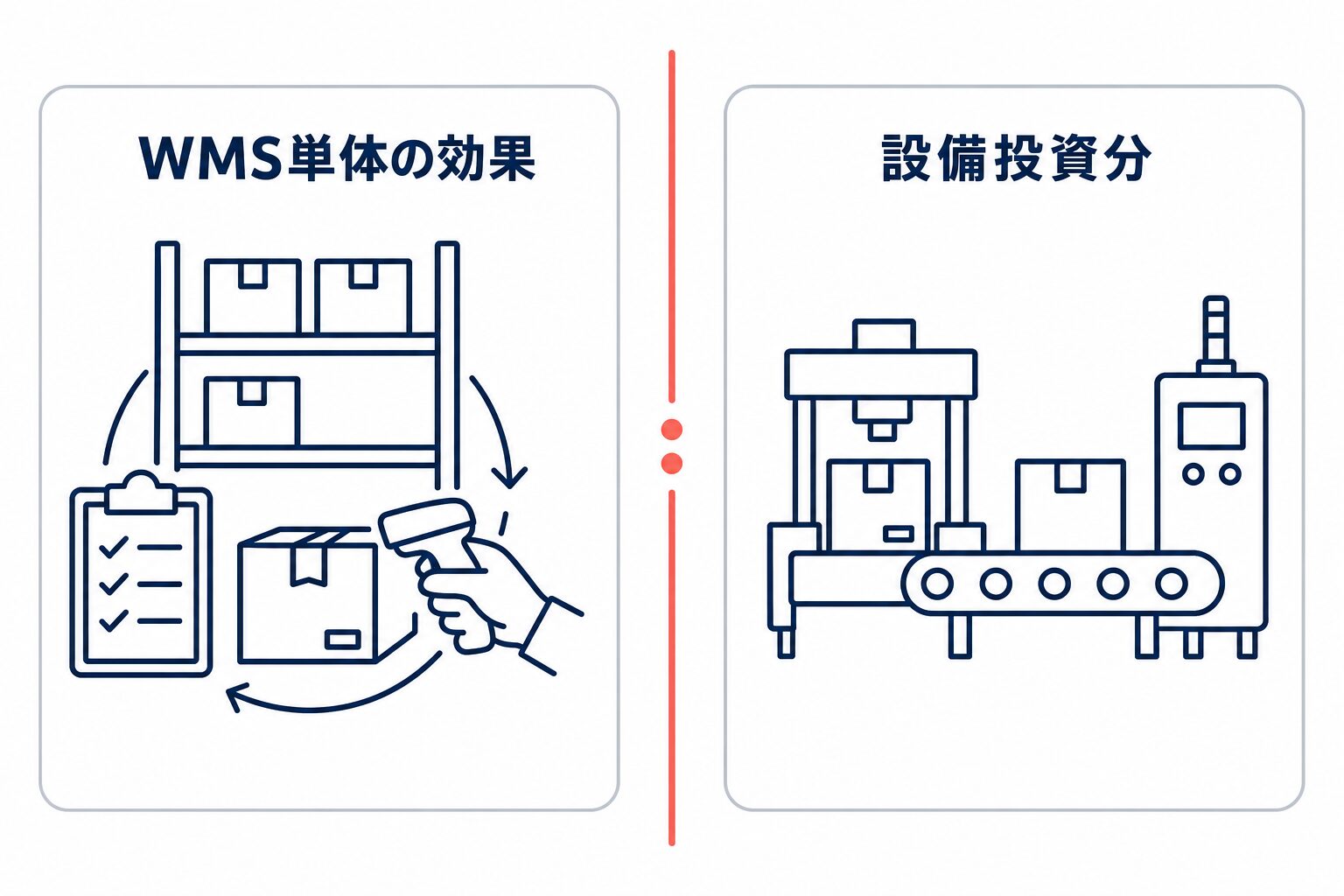 ROI試算でWMS単体の効果と設備投資分を切り分けることを示した左右比較図。