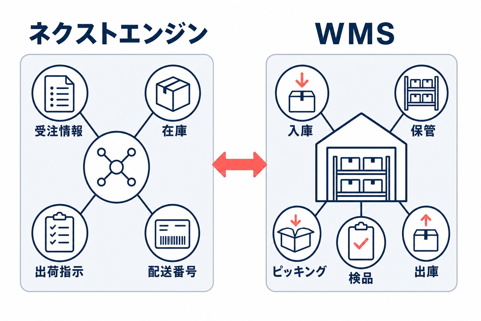 ネクストエンジンが受注情報・在庫・出荷指示・配送番号をつなぎ、WMSが倉庫内の入庫・保管・ピッキング・検品・出庫を扱う役割分担図。
