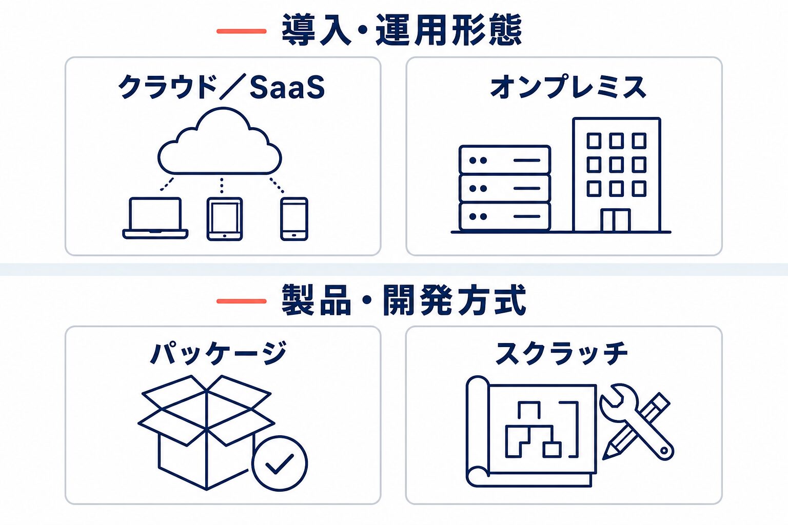 導入・運用形態のクラウド/SaaS・オンプレミスと、製品・開発方式のパッケージ・スクラッチを、別の比較軸として2段に整理した図。