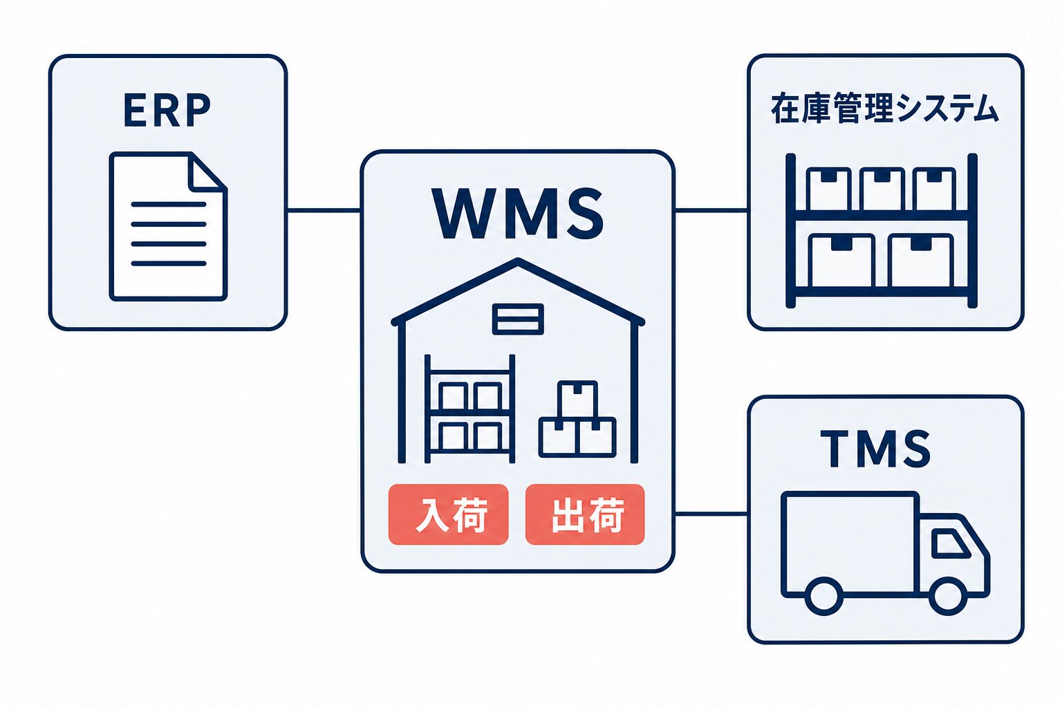 ERP、在庫管理システム、TMSと、入荷から出荷までを担うWMSの管理範囲を示した関係図