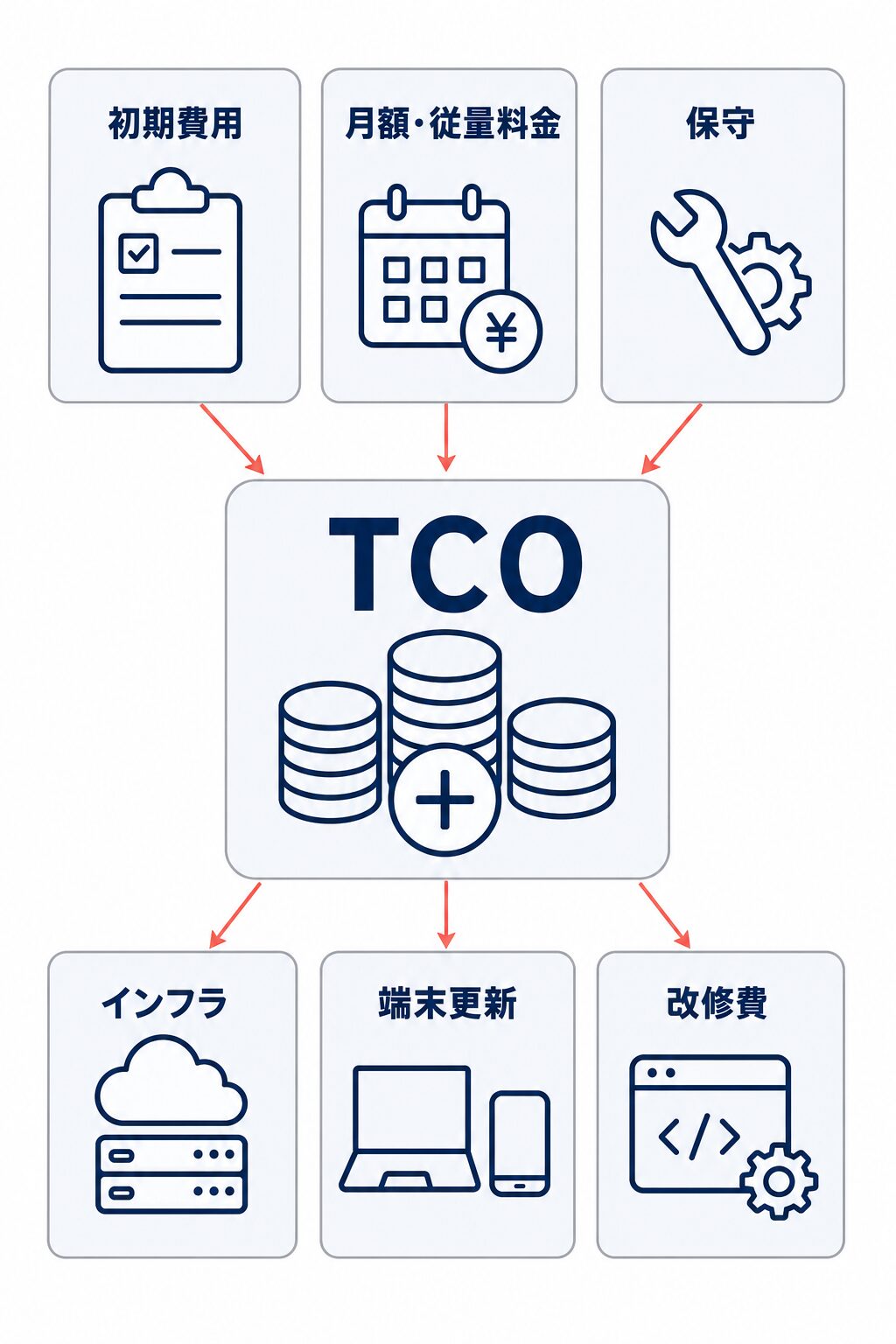 初期費用、月額・従量料金、保守、インフラ、端末更新、改修費を合算してTCOを比較する構成図。