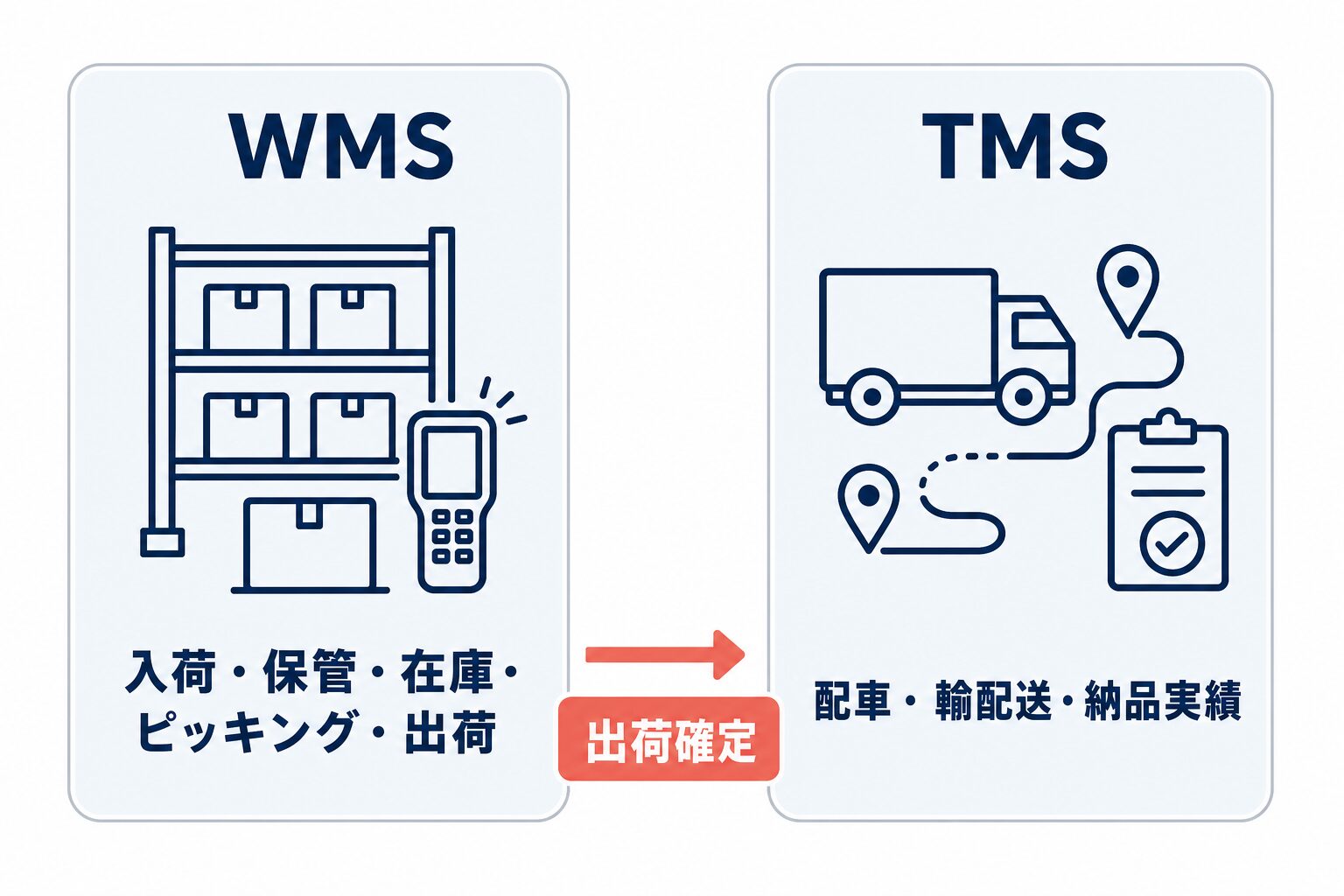 WMSは入荷・保管・在庫・ピッキング・出荷、TMSは配車・輸配送・納品実績を主に管理し、出荷確定が両者の受け渡し点であることを示す比較図。