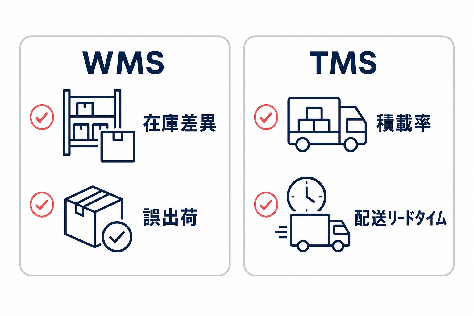WMSでは在庫差異と誤出荷、TMSでは積載率と配送リードタイムを導入効果の評価指標として整理する比較図。