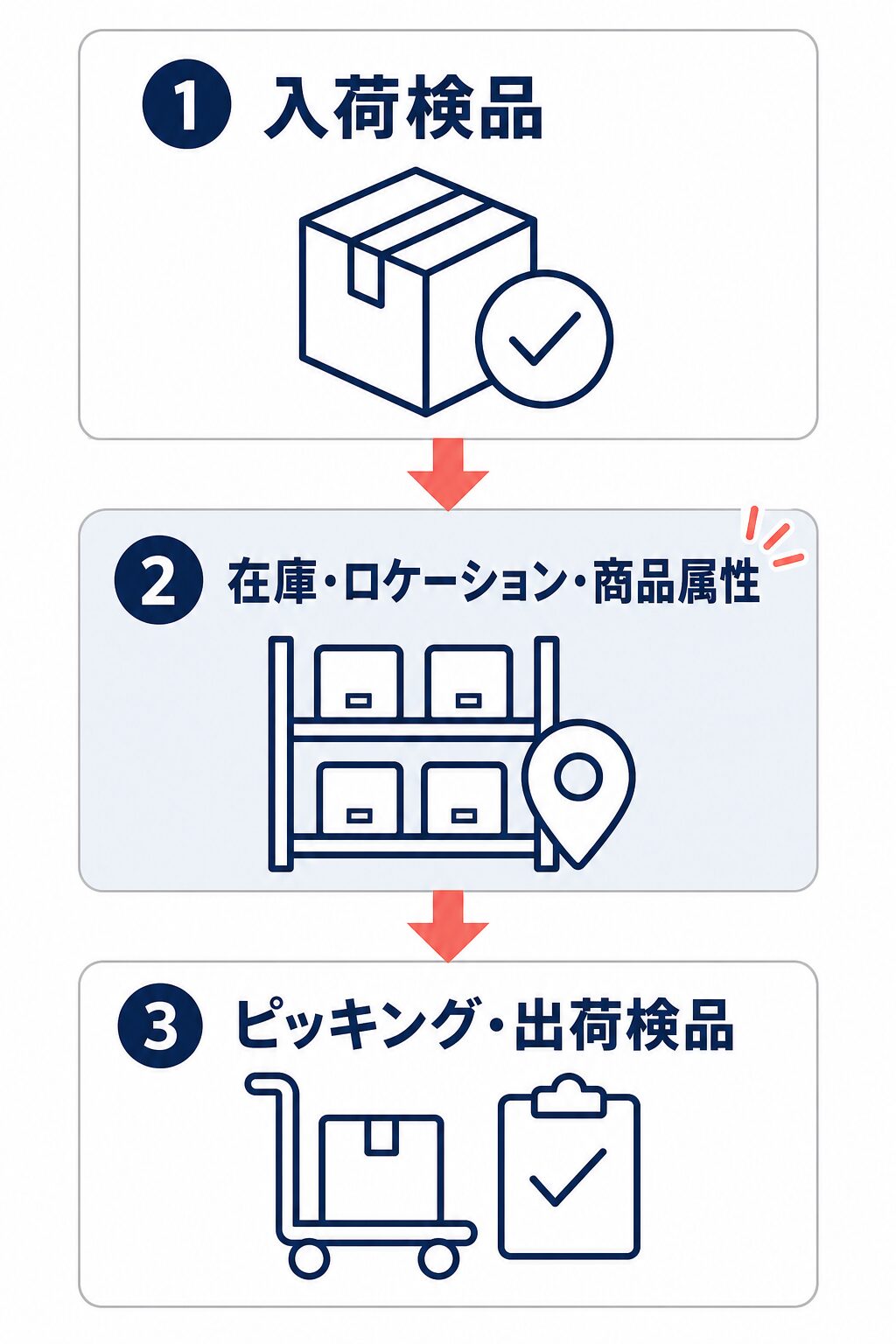 入荷検品、在庫・ロケーション・商品属性、ピッキング・出荷検品の順でWMSの倉庫内業務を示すフロー図