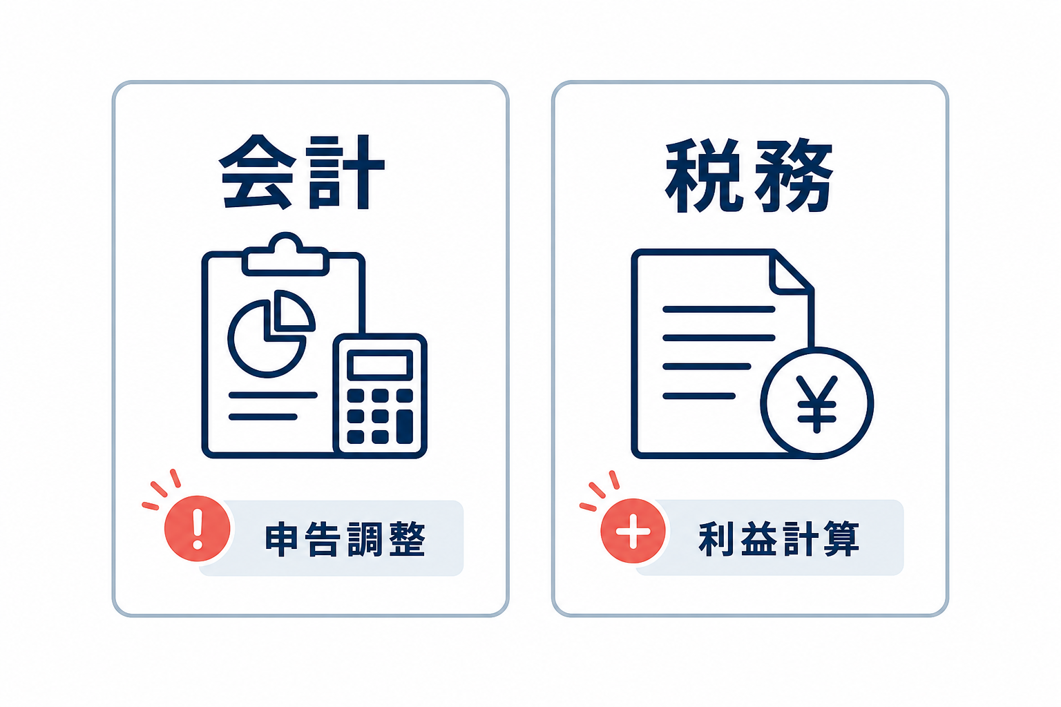 会計と税務を左右で比較し、申告調整と利益計算への影響を示す図