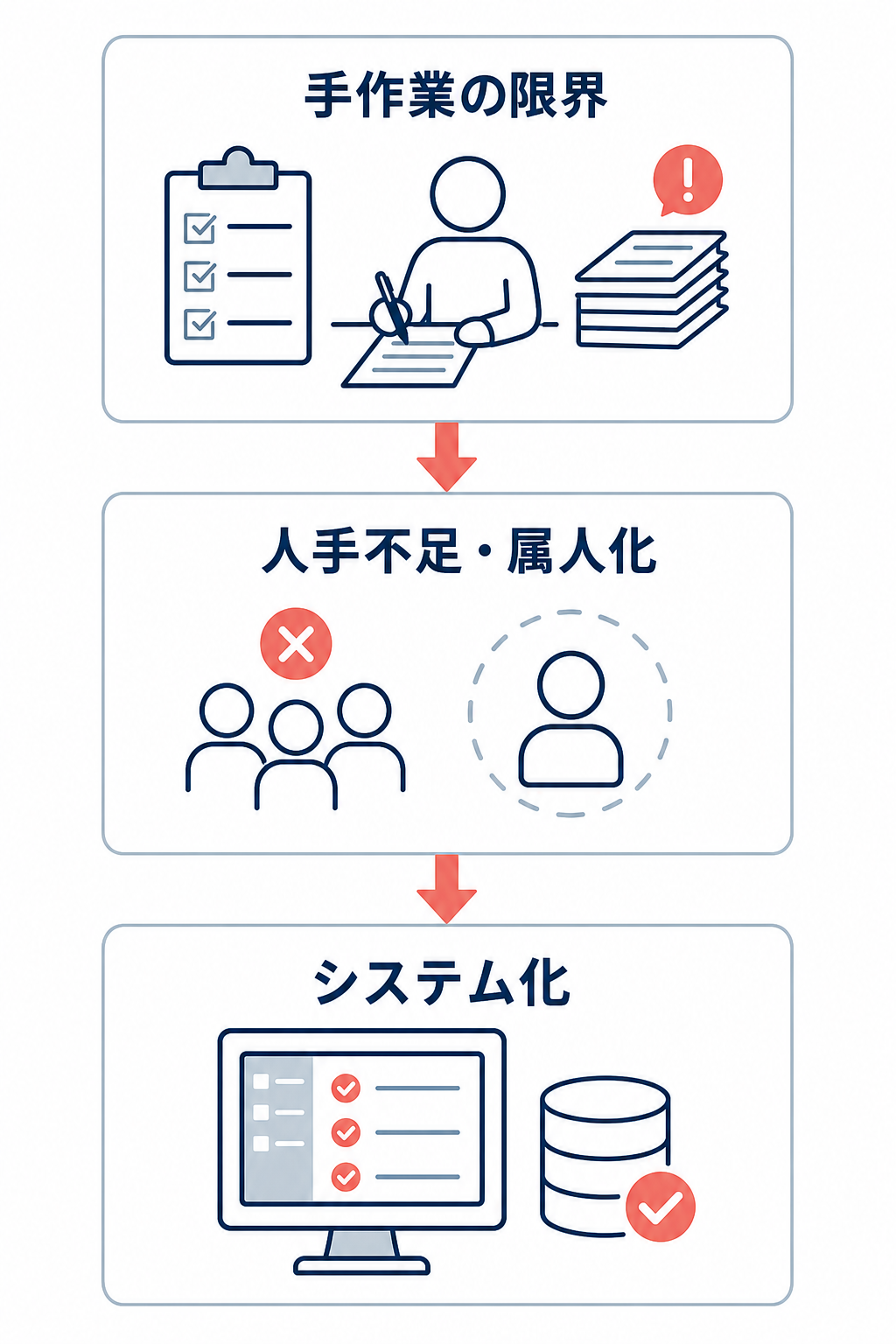 手作業の限界から人手不足・属人化を経てシステム化へ進む導入理由の流れ