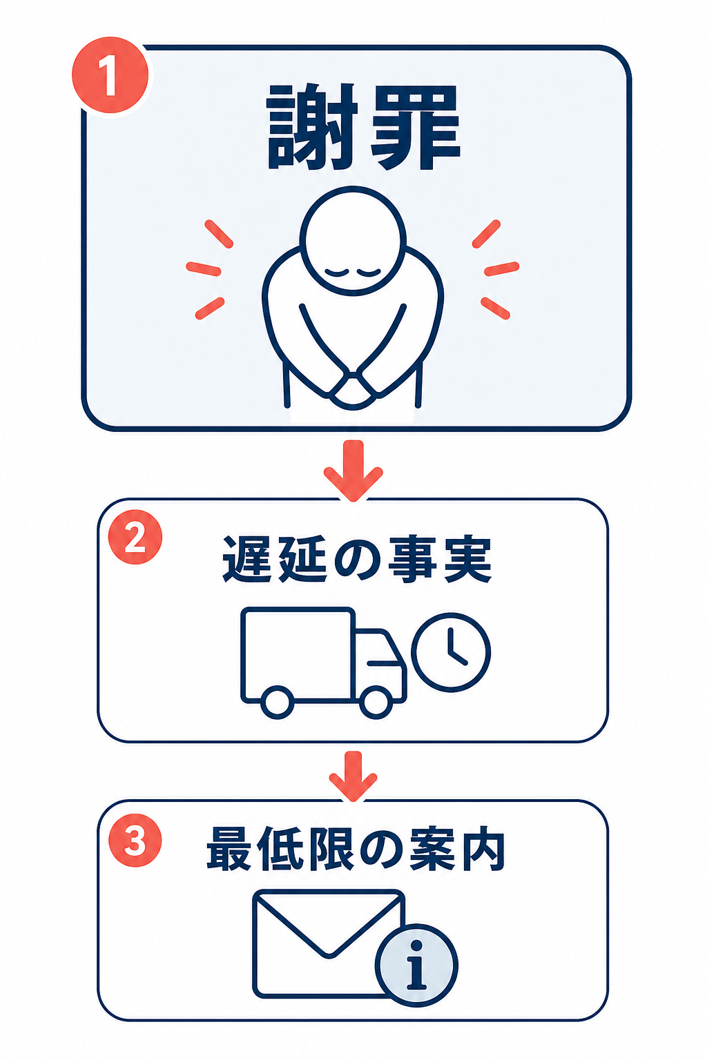 配送遅延のお詫びメールで、謝罪から案内までの順番を示す3段階フロー図