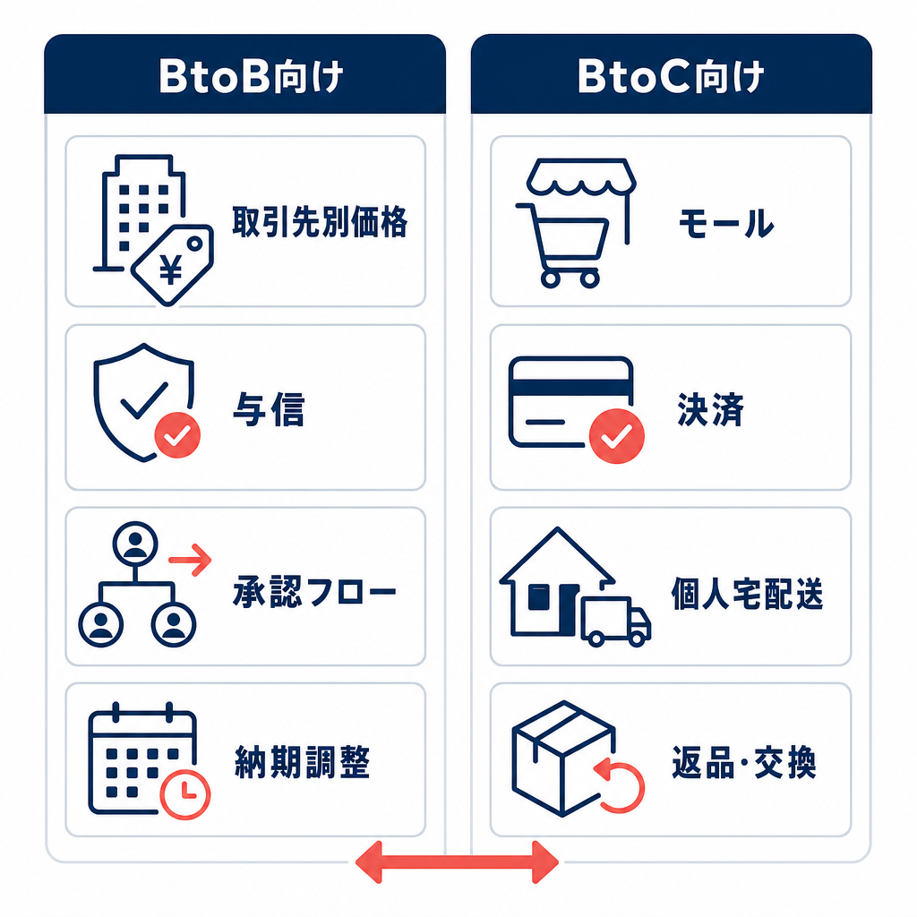 BtoB向けとBtoC向けの受発注システム要件の比較図