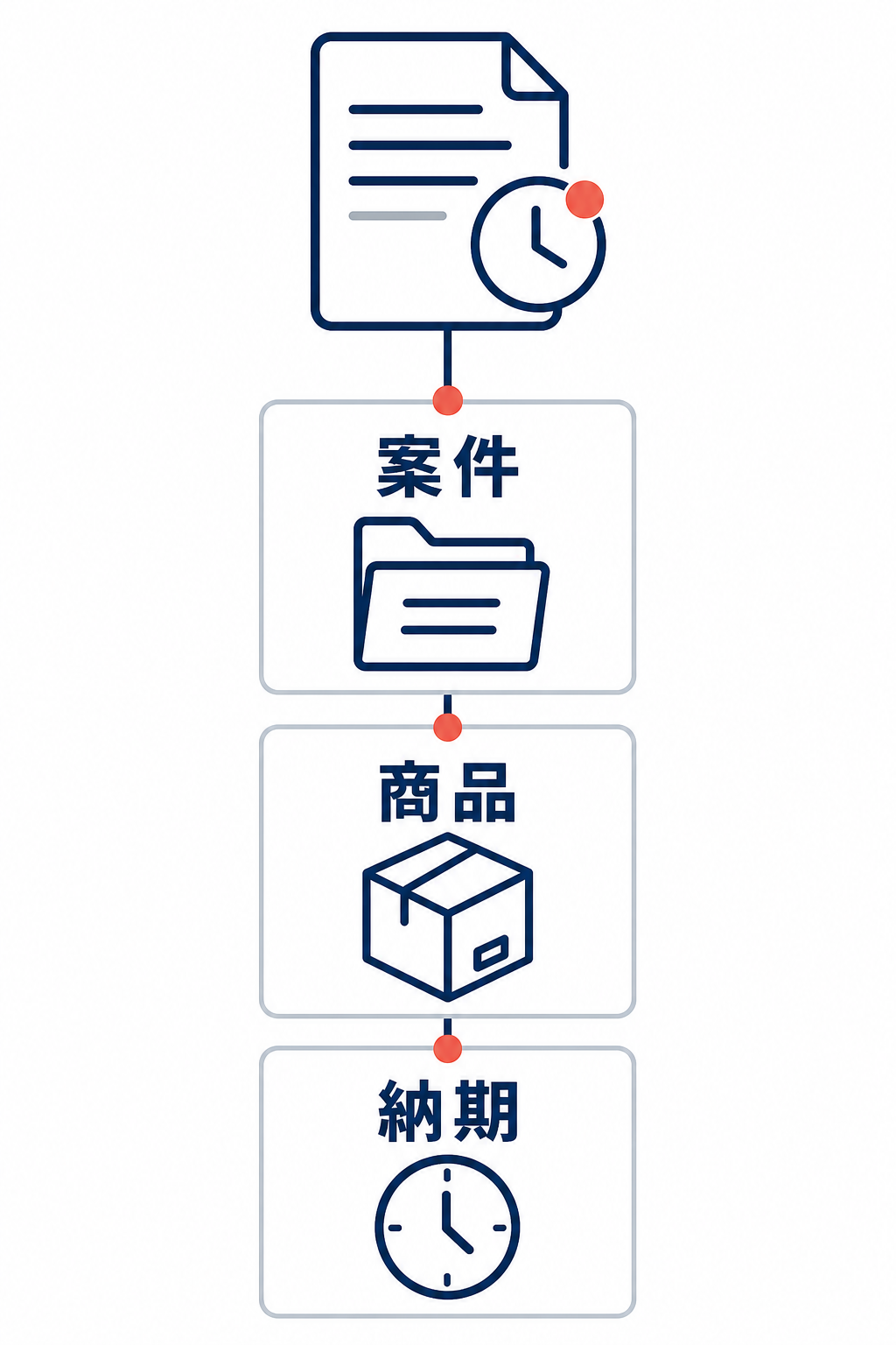 受注残を案件、商品、納期の内訳で確認する構造を示した図。