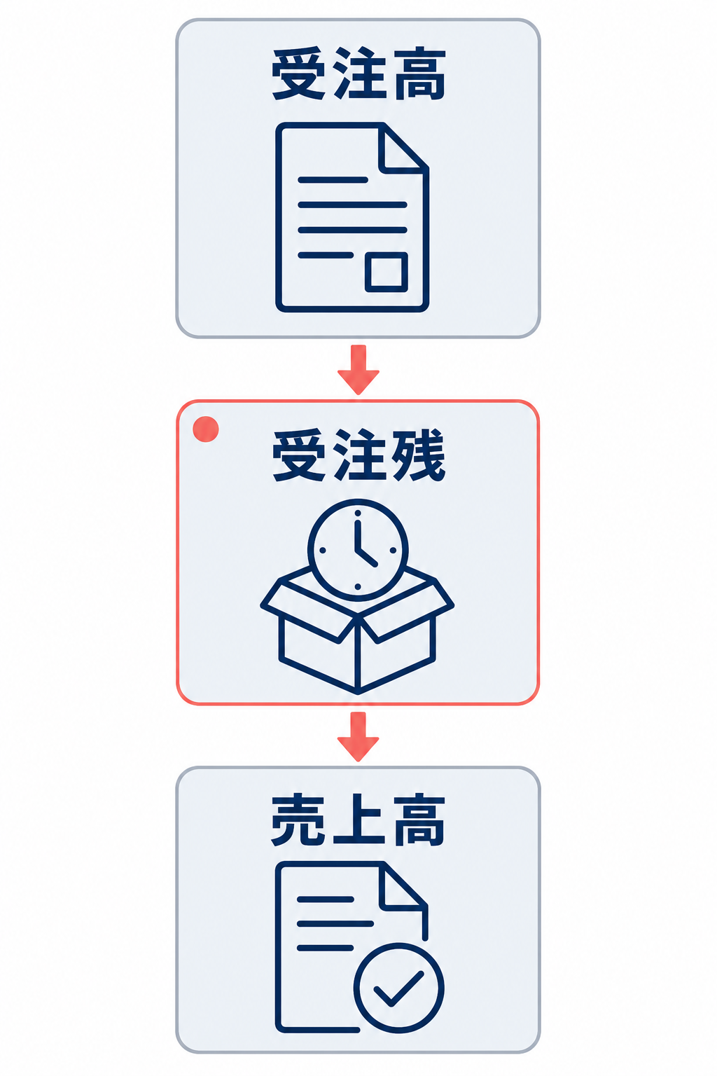 受注高、受注残、売上高の関係を縦の矢印で示し、受注残を未完了分として強調した図。