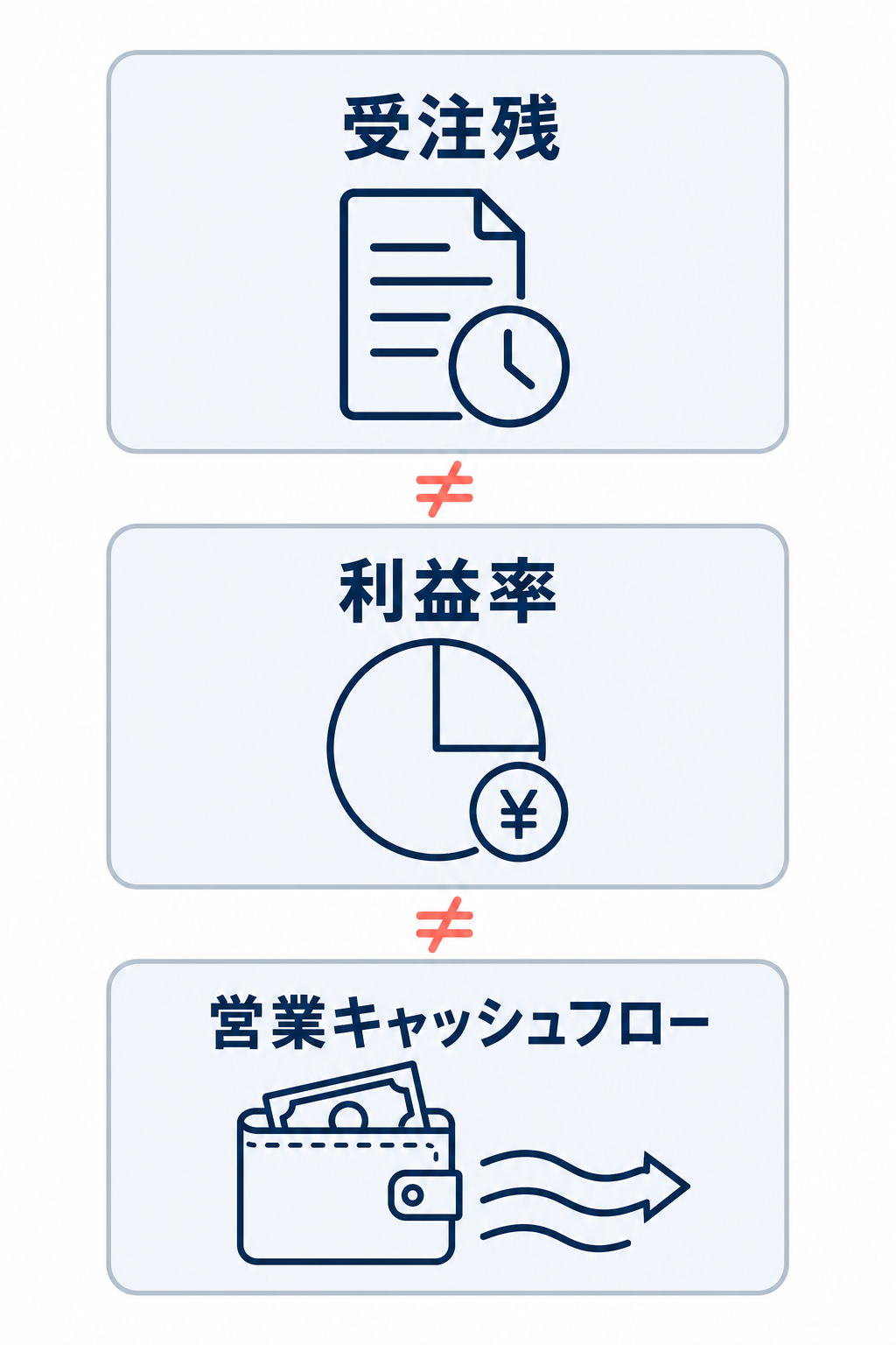 受注残、利益率、営業キャッシュフローを別々のカードで示し、同一視しないことを表した図。