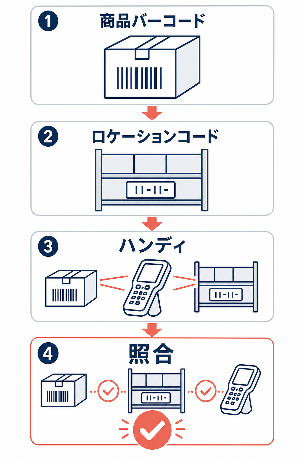 商品バーコードとロケーションコードをハンディで読み取り、照合する流れを示した図。