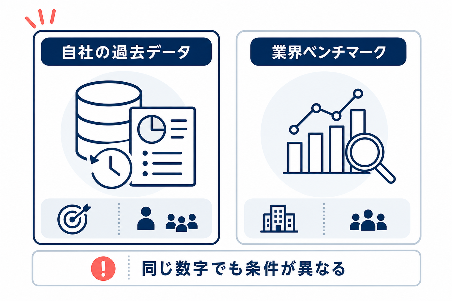 自社の過去データと業界ベンチマークを比較する概念図