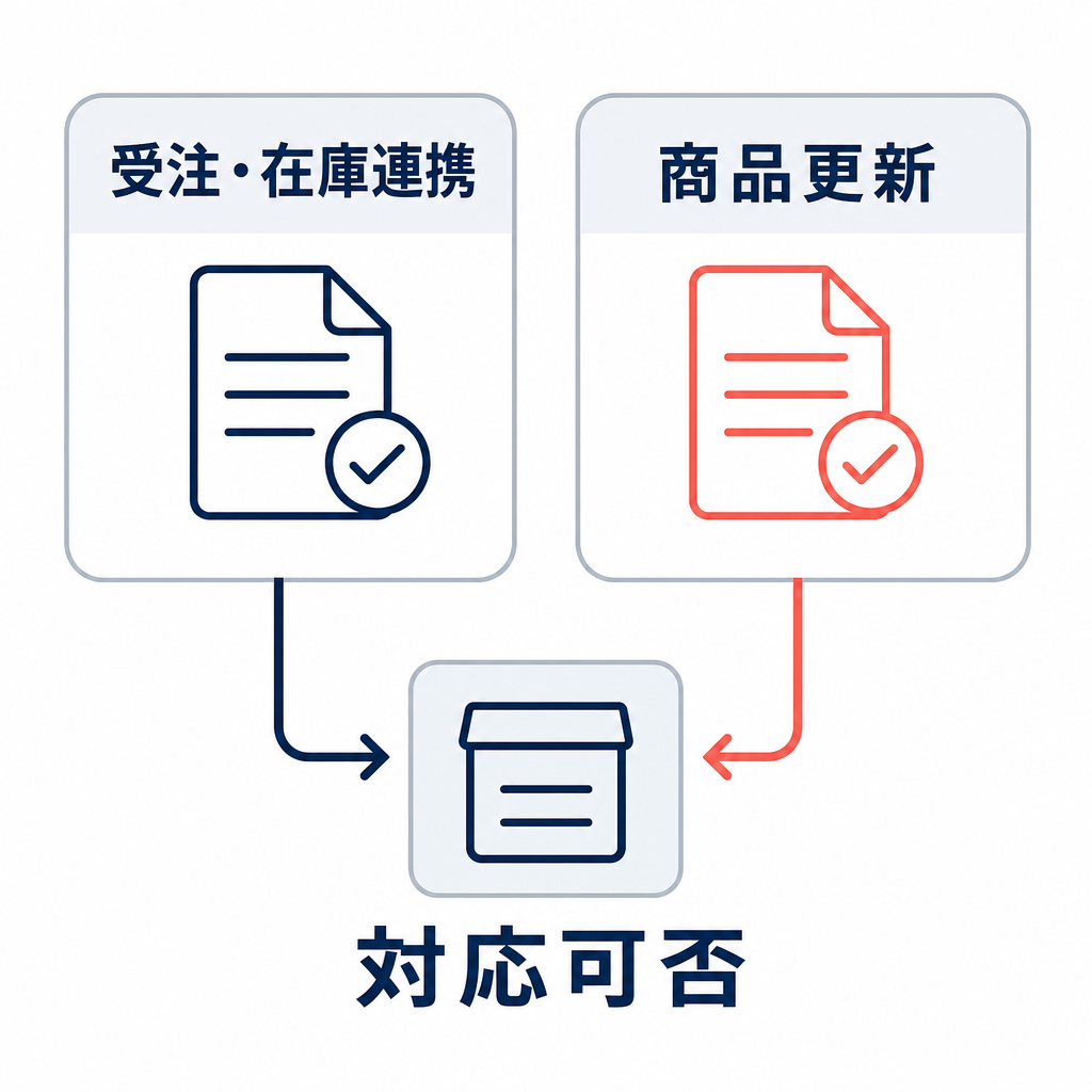 受注・在庫連携と商品更新は、同じ接続先でも別々に対応可否を確認することを示す比較図。