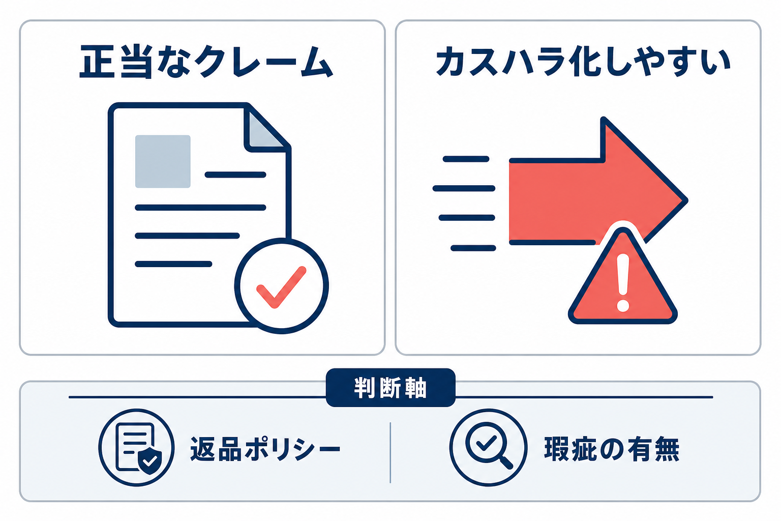 正当なクレームとカスハラ化しやすい要求を比較し、判断軸を示す図