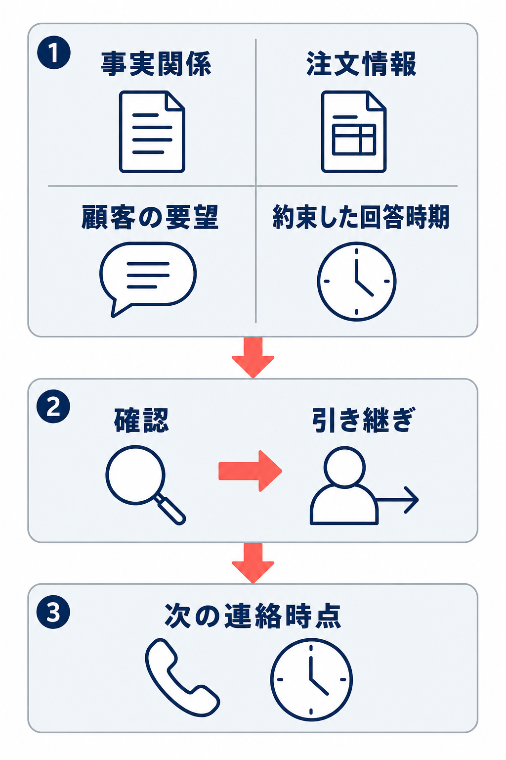 事実関係、注文情報、顧客の要望、約束した回答時期を記録し、確認と引き継ぎを経て次の連絡時点を伝える流れ