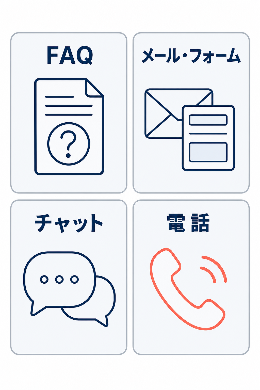 FAQ、メール・フォーム、チャット、電話の4つの問い合わせ窓口を2×2で示した図