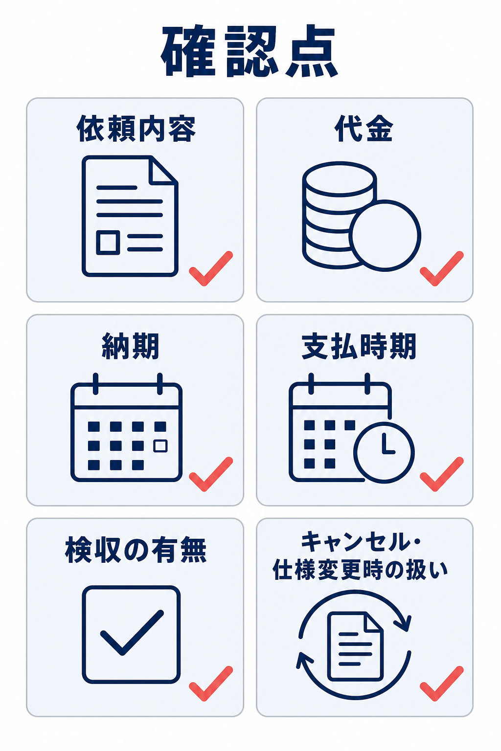 依頼内容、代金、納期、支払時期、検収の有無、キャンセル・仕様変更時の扱いを確認するチェックリスト図。